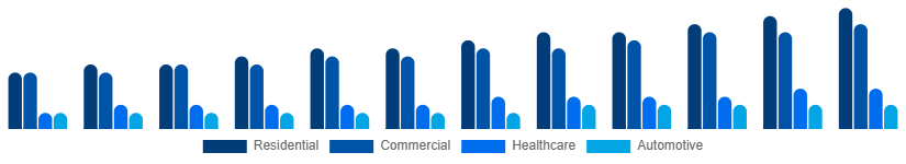 Nordic Air Purifiers Market Application 2025-2033
