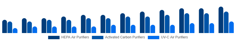 Nordic Air Purifiers Market Type 2025-2033