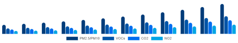 Nordic Air Quality Monitoring System Market Pollutant 2025-2033
