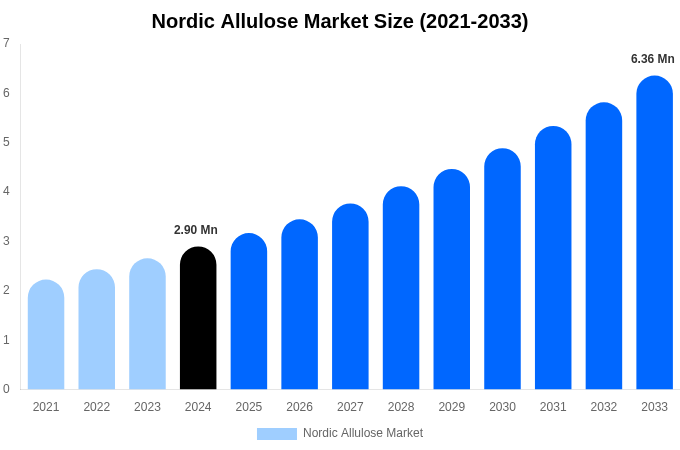 北欧のアルロース市場規模、シェア、成長レポート（2033年まで）