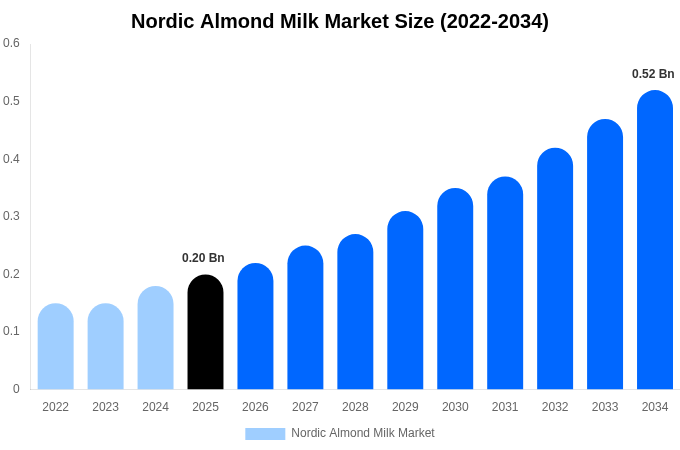 Nordic Almond Milk Market Size, Share & Growth Report By 2034
