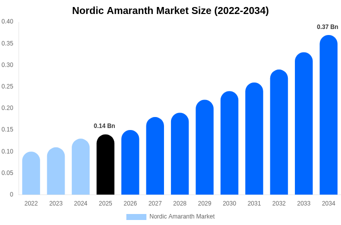 Nordic Amaranth Market Size & Share Report By 2034