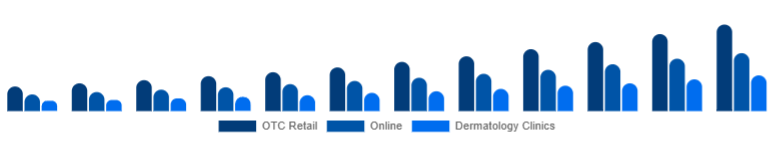 Nordic Anti-Acne Dermal Patch Market Channel 2025-2033