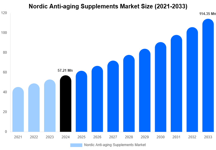Nordic Anti-aging Supplements Market Size, Share Report By 2033