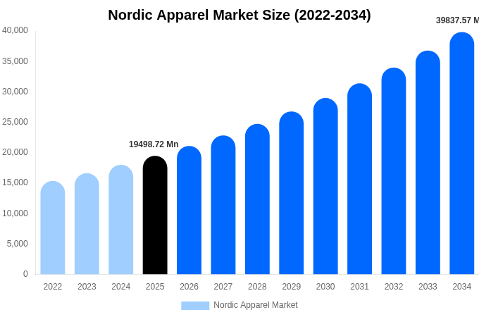 Nordic Apparel Market Size, Share Report By 2034
