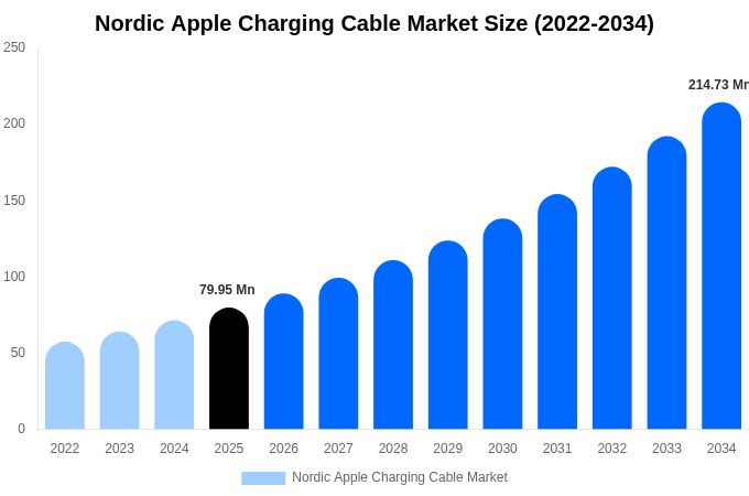 Nordic Apple Charging Cable Market Size & Share Report By 2034