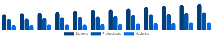 Nordic Art and Craft Materials Market End User 2025-2033