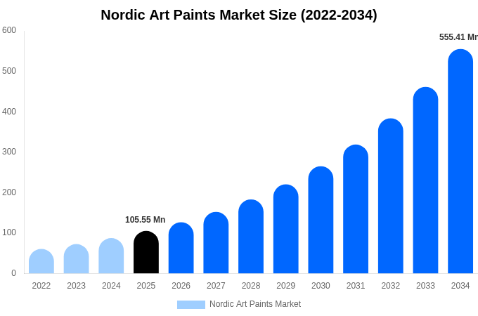 北欧 アート用絵具市場 市場規模・シェア・成長レポート 2034年まで