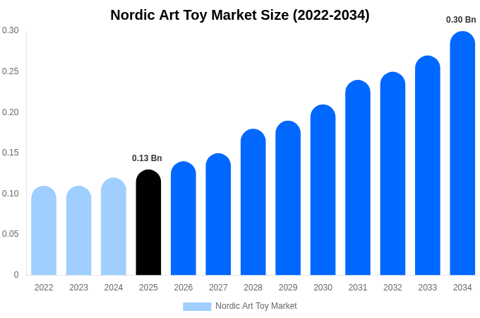 Nordic Art Toy Market Size, Share & Growth Report By 2034