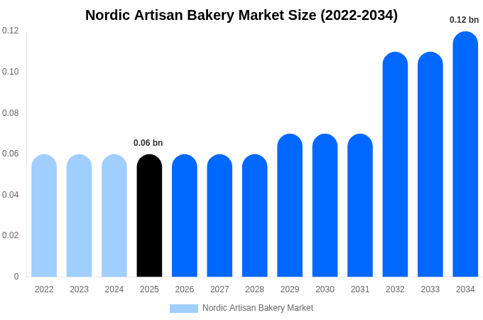 Nordic Artisan Bakery Market Size, Share & Growth Analysis By [2034]