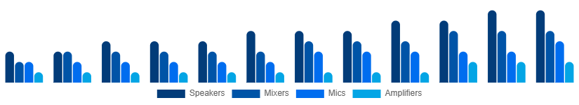 Nordic Audio Equipment Rental Market Type 2025-2033