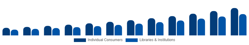 Nordic Audiobooks Market End-user 2025-2033