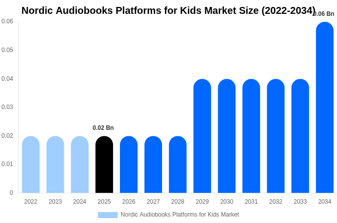 Nordic Audiobooks Platforms for Kids Market Size, Share & Trends Report By 2034