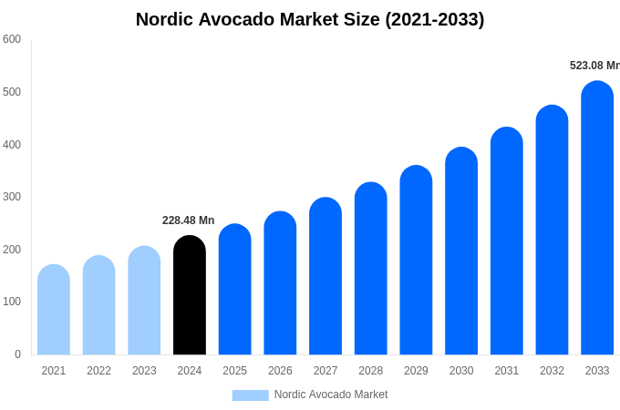 Nordic Avocado Market Size, Share & Growth Report By 2033