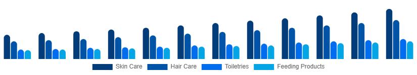Nordic Baby Care Products Market Product Type 2025-2033