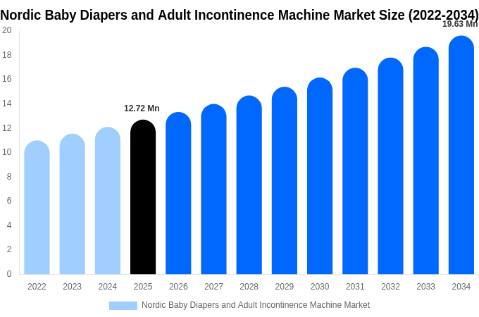 Nordic Baby Diapers and Adult Incontinence Machine Market Size, Share & Growth Report By [2034]