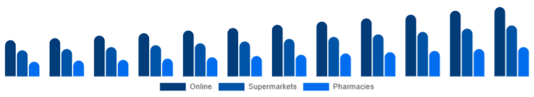 Nordic Baby Diapers Market Sales Channel 2025-2033