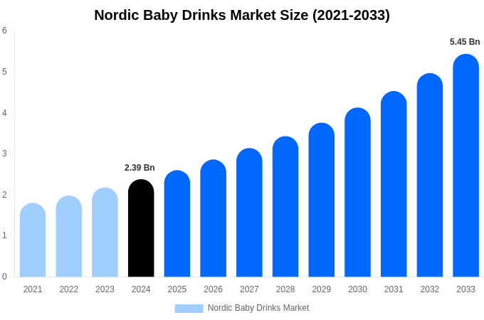 Nordic Baby Drinks Market Size, Share Report By 2033