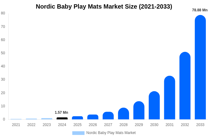 Nordic Baby Play Mats Market Size, Trends & Forecast Analysis (2025-2033)