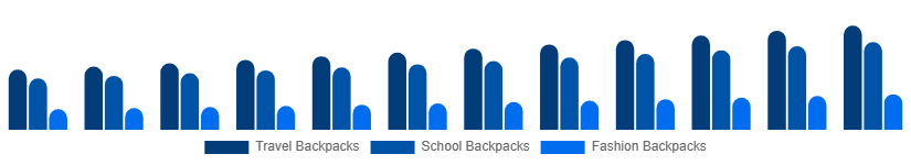 Nordic Backpack Market Product Type 2025-2033