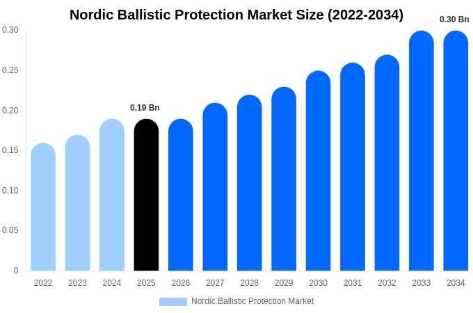 北欧 防弾・防護製品市場 市場規模とシェアレポート 2034年まで