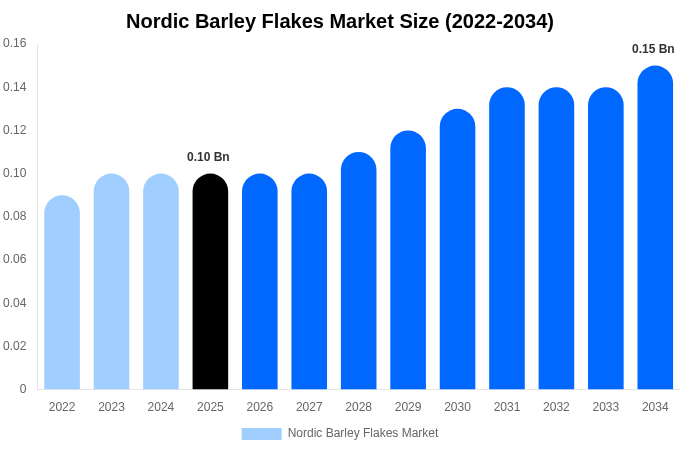 Nordic Barley Flakes Market Size, Share & Growth Report By 2034