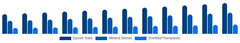 Nordic Bath Salts Market Type 2025-2033