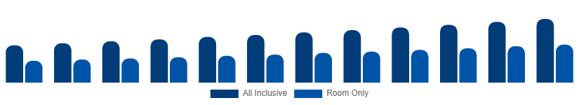 Nordic Beach Hotels Market Service Type 2025-2033
