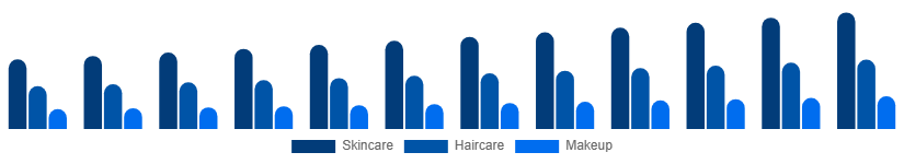 Nordic Beauty And Personal Care Products Market Product 2025-2033