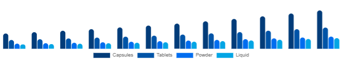 Nordic Beauty Supplements Market Form 2025-2033