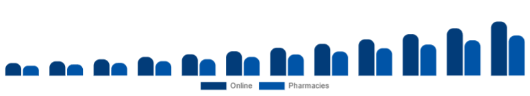 Nordic Biodegradable Sanitary Napkins Market Channel 2025-2033