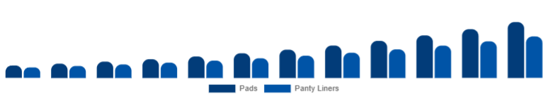 Nordic Biodegradable Sanitary Napkins Market Type 2025-2033