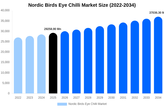 Nordic Birds Eye Chilli Market Size & Share Report By 2034