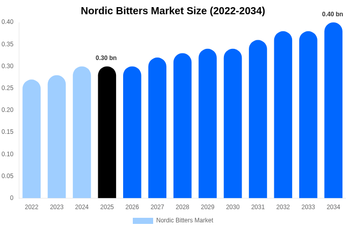 Nordic Bitters Market Size & Share Report By 2034