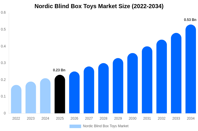 Nordic Blind Box Toys Market Size, Share & Growth Analysis By [2034]