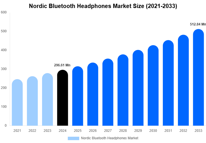 Nordic Bluetooth Headphones Market Size, Share And Growth Report By 2033