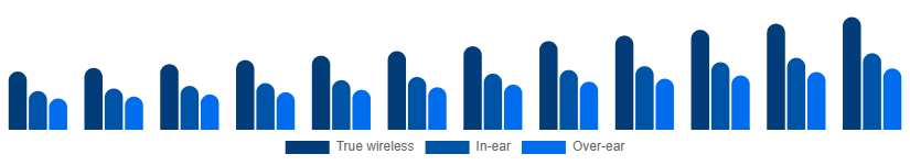 Nordic Bluetooth Headphones Market Form 2025-2033