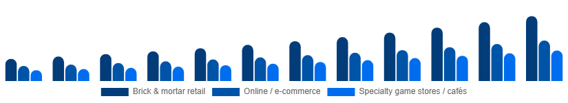 Nordic Board Games Market Distribution Channel 2025-2033