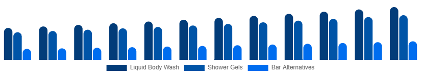 Nordic Body Wash Market Product Type 2025-2033