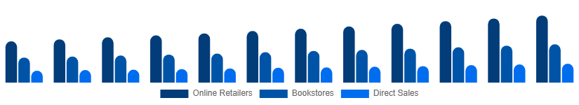 Nordic Books Market Distribution 2025-2033