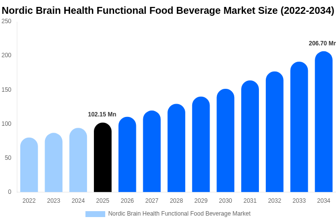 Nordic Brain Health Functional Food Beverage Market Size, Share & Trends Report By 2034