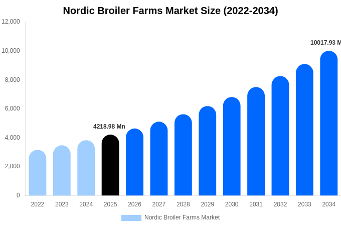 Nordic Broiler Farms Market Size, Share & Growth Report By [2034]