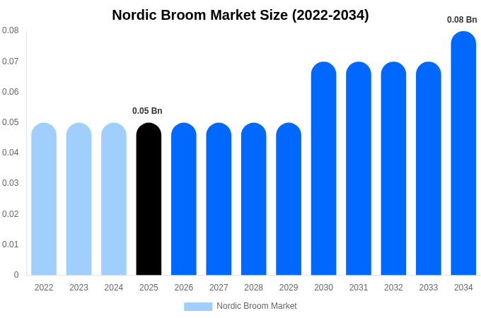 Nordic Broom Market Size, Share & Growth Report By 2034