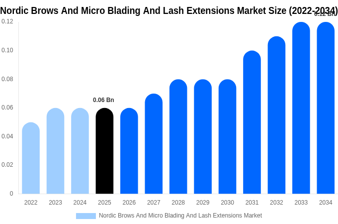 Nordic Brows And Micro Blading And Lash Extensions Market Size, Share Report By 2034