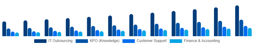 Nordic Business Process Outsourcing Bpo Market Service Type 2025-2033