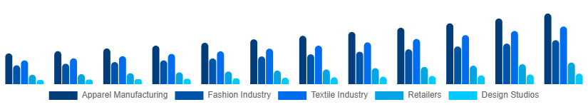 Nordic CAD in Apparel Market Application 2025-2033