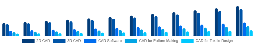 Nordic CAD in Apparel Market Type 2025-2033