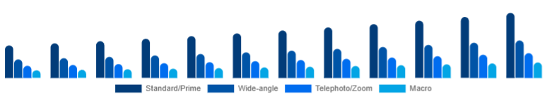 Nordic Camera Lens Market Lens Type 2025-2033