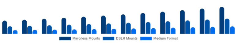 Nordic Camera Lens Market Mount/System 2025-2033
