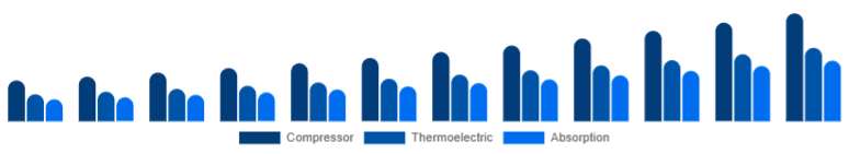 Nordic Car Refrigerator Market Cooling Technology 2025-2033